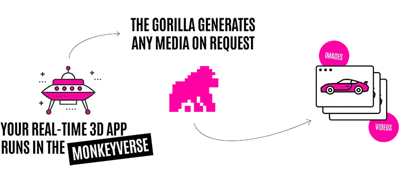 your realtime 3D App runs in the Monkeyverse, the Gorilla generates any media on request => Images, Videos