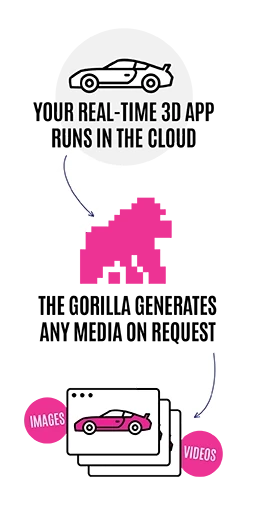 your realtime 3D App runs in the Monkeyverse, the Gorilla generates any media on request => Images, Videos